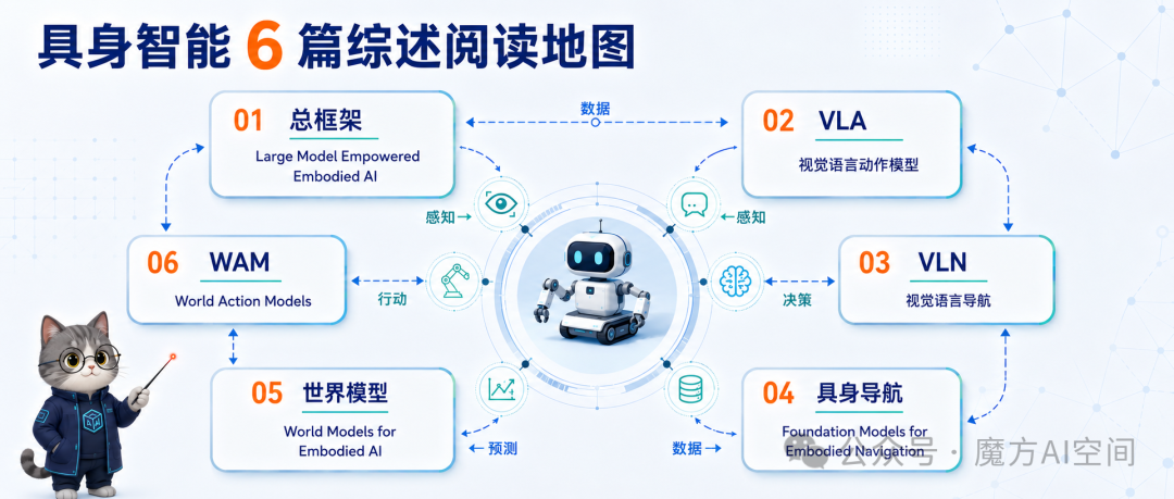 具身智能6篇综述阅读地图:总框架、VLA、VLN、具身导航、世界模型、WAM