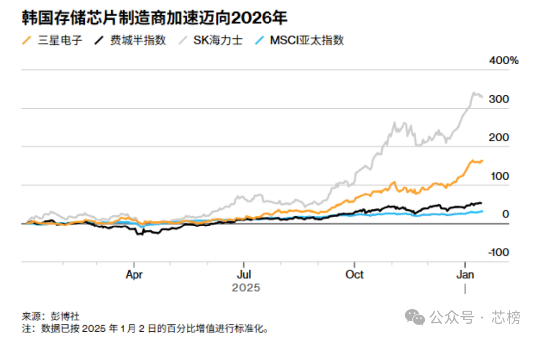 韩国存储芯片制造商增长预测图表