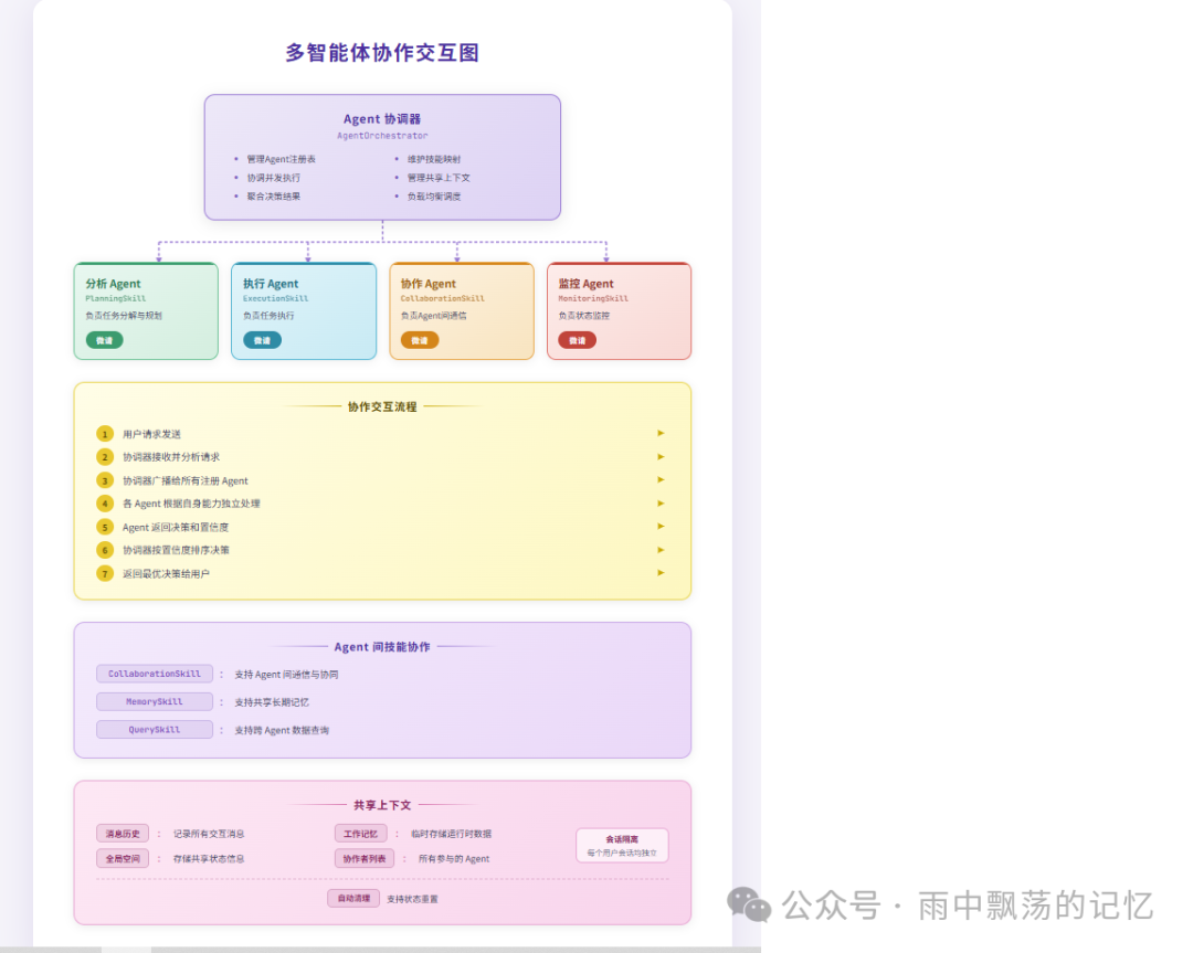 多智能体协作交互图