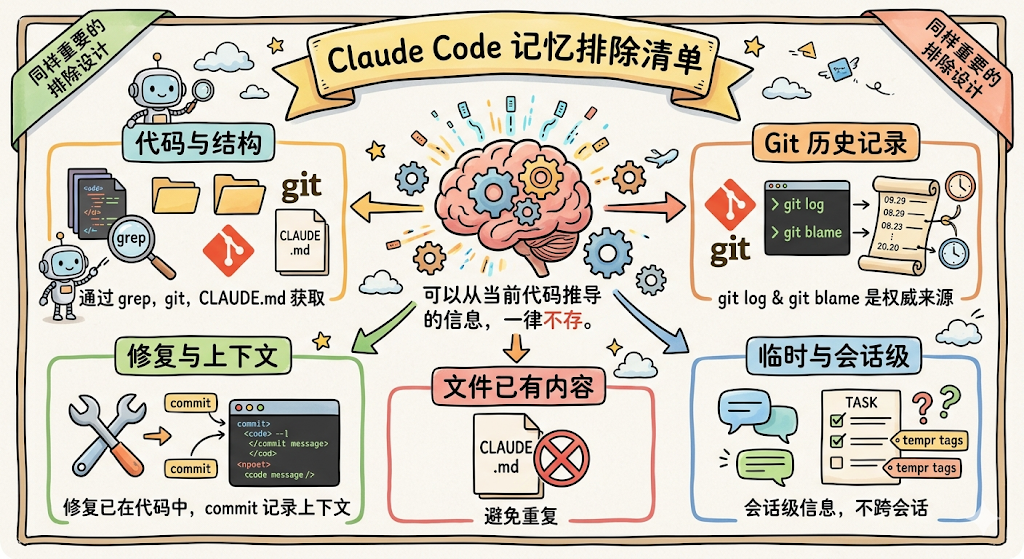 一张关于Claude Code记忆排除清单的卡通风格信息图,中央为一个带齿轮的脑部插画,象征AI思考过程。左侧绿色区域‘代码与结构’含git、grep图标及CLAUDEx.md文件;右上角‘Git历史记录’展示git log与git blame命令及时间戳列表;左下‘修复与上下文’用扳手图标和commit示例说明上下文修复;中下‘文件已有内容’强调避免重复;右下‘临时与会话级’含对话气泡与task清单,标注temp tags;顶部横幅写有‘Claude Code 记忆排除清单’,左右角标‘同样重要的排除设计’;中间文字说明‘可以从当前代码推导的信息,一律不存’。