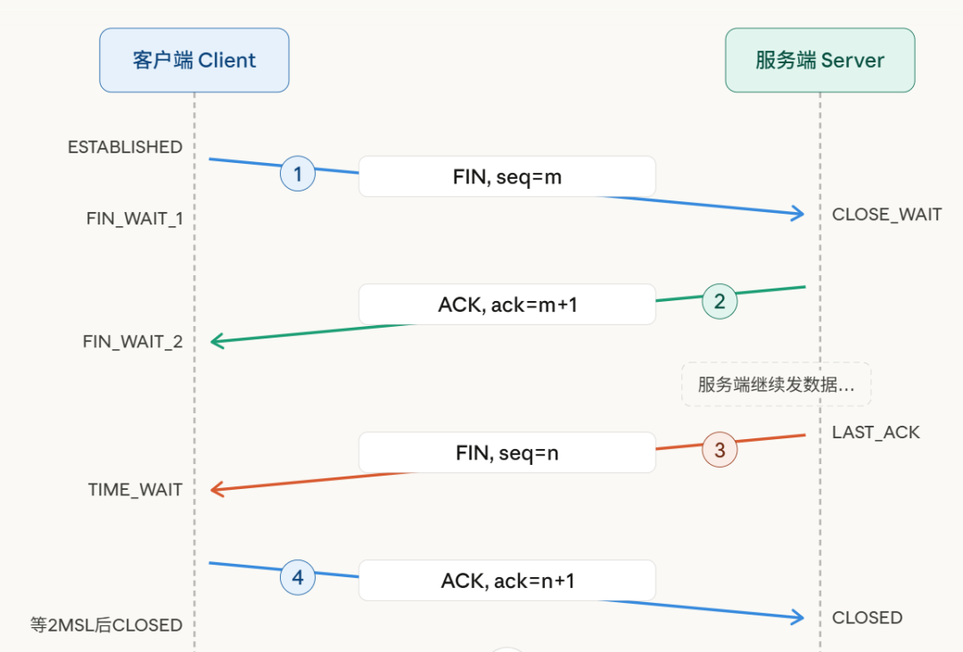 TCP四次挥手关闭连接时序图：客户端与服务器FIN、ACK交互及状态变迁