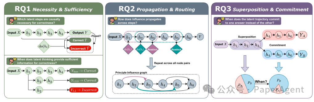 潜在思维链内部因果结构研究示意图