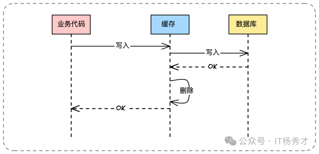 Write Through 结合自删缓存流程图