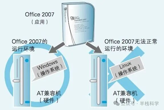 应用软件与操作系统兼容性示意图