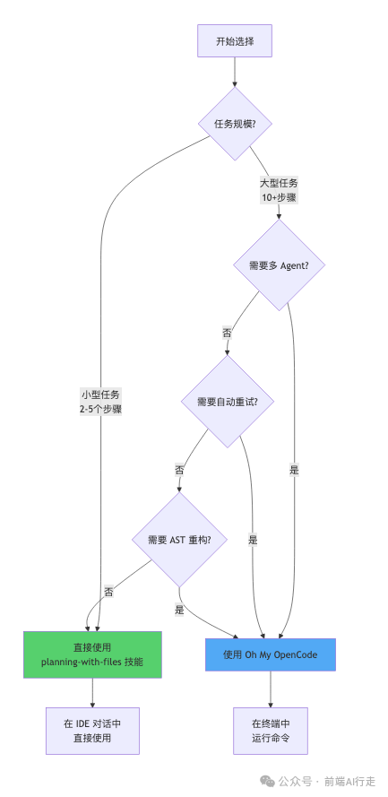 Oh My OpenCode 与 planning-with-files 技能选择决策流程图