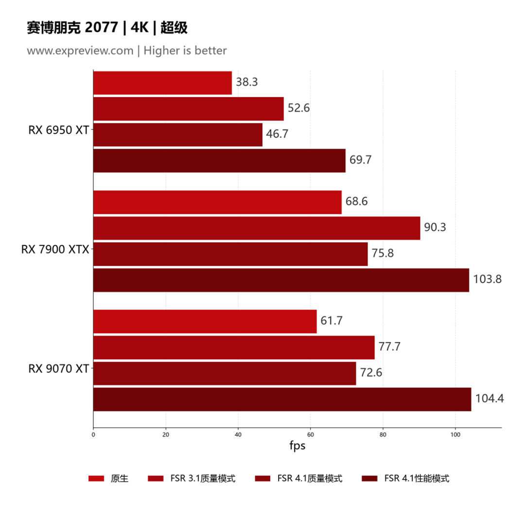 赛博朋克2077 4K FSR 4.1 性能对比柱状图