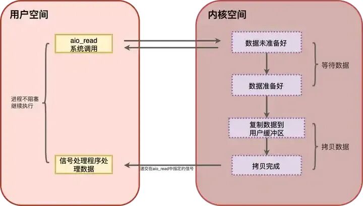 异步I/O用户空间与内核空间交互示意图