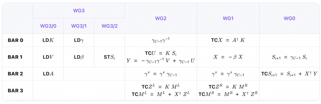 序列并行预处理 kernel 数据流