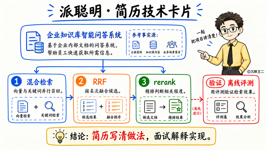 派聪明简历技术卡片：企业知识库智能问答系统架构与检索流程