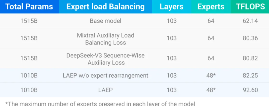 Yuan3.0 Ultra采用LAEP+专家重排机制有效提升训练效率