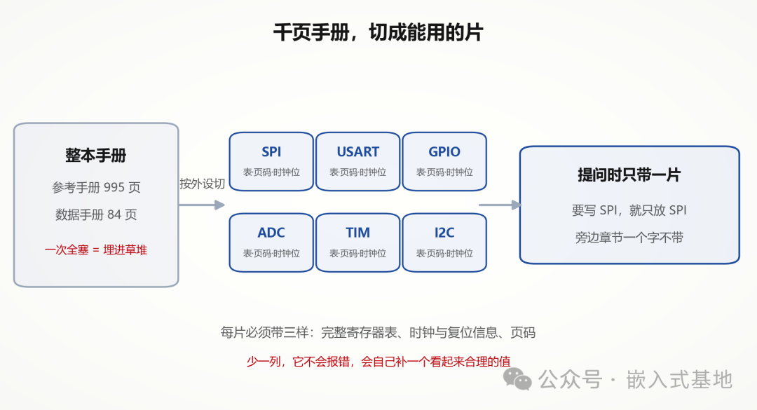 千页手册按外设切片策略流程图