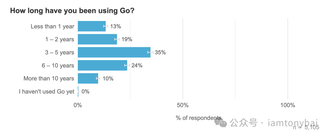 Go语言开发者使用时长分布条形图
