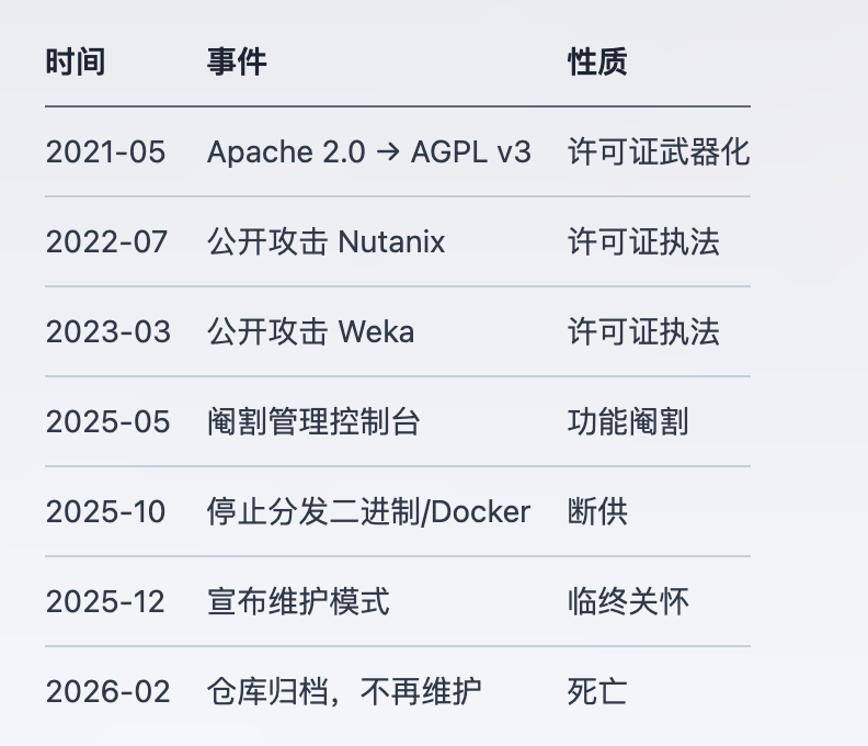 记录MinIO从许可证变更到最终归档的事件时间表