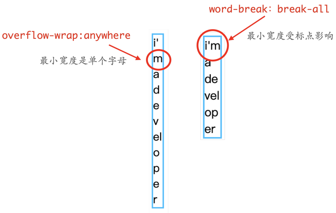 overflow-wrap:anywhere 与 word-break:break-all 效果对比