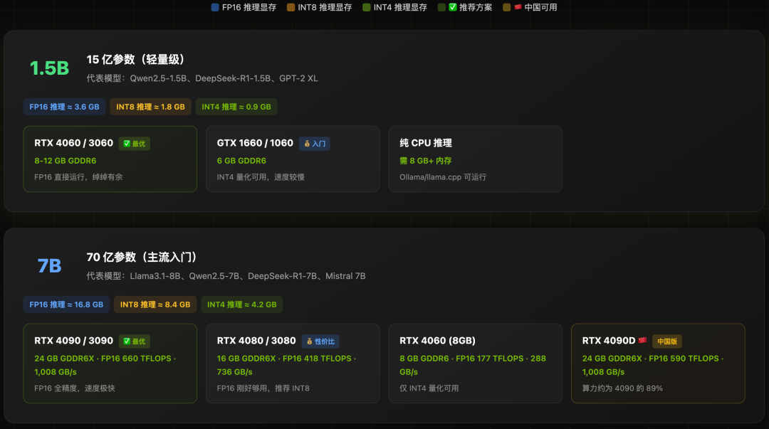 1.5B与7B模型推理配置推荐