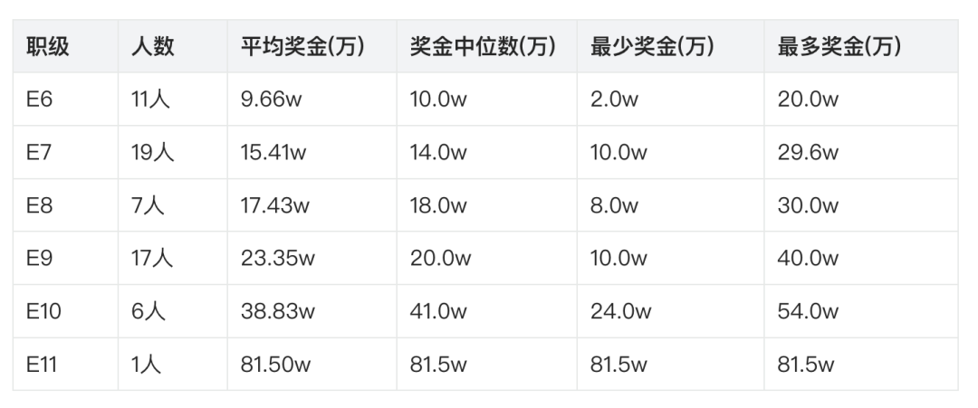快手研发各职级年终奖金额统计数据表