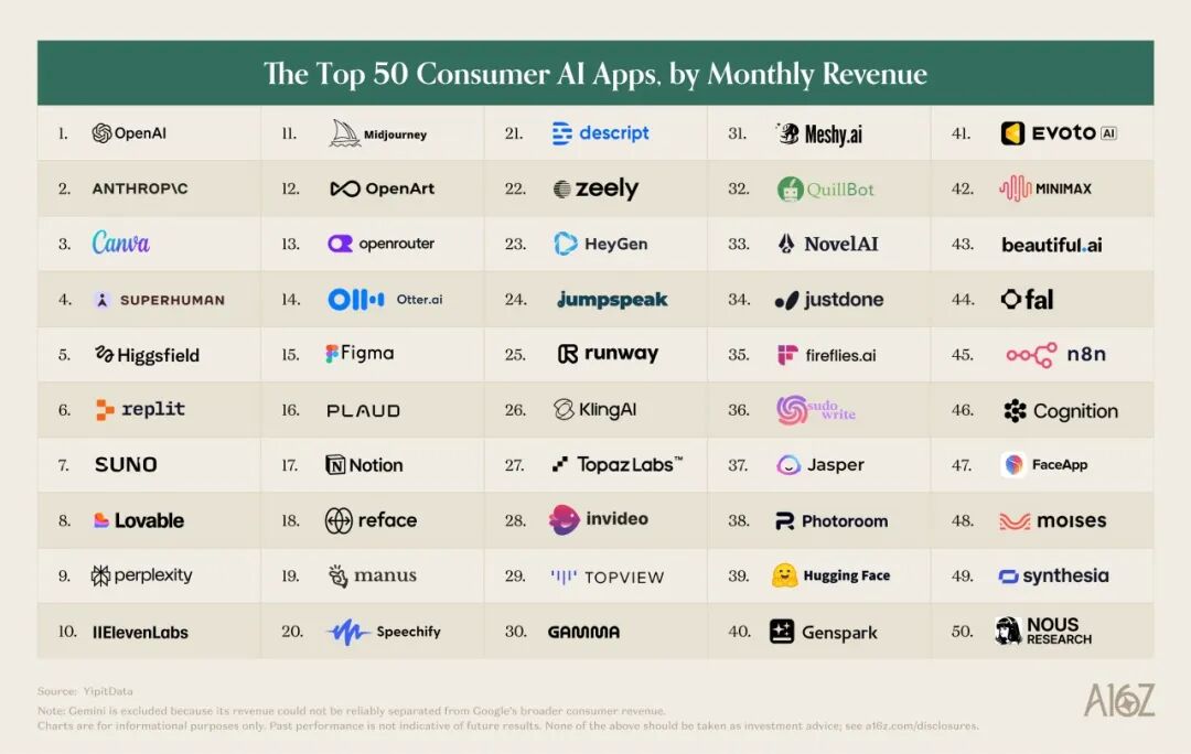 Top 50 AI 应用收入排行