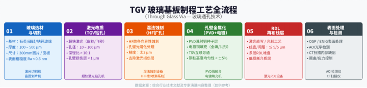 TGV玻璃基板制程工艺全流程