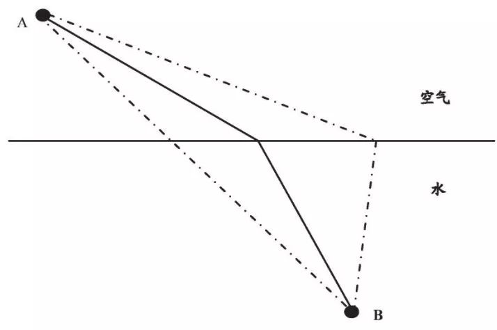对比实际光路与另一条折射更厉害的虚线
