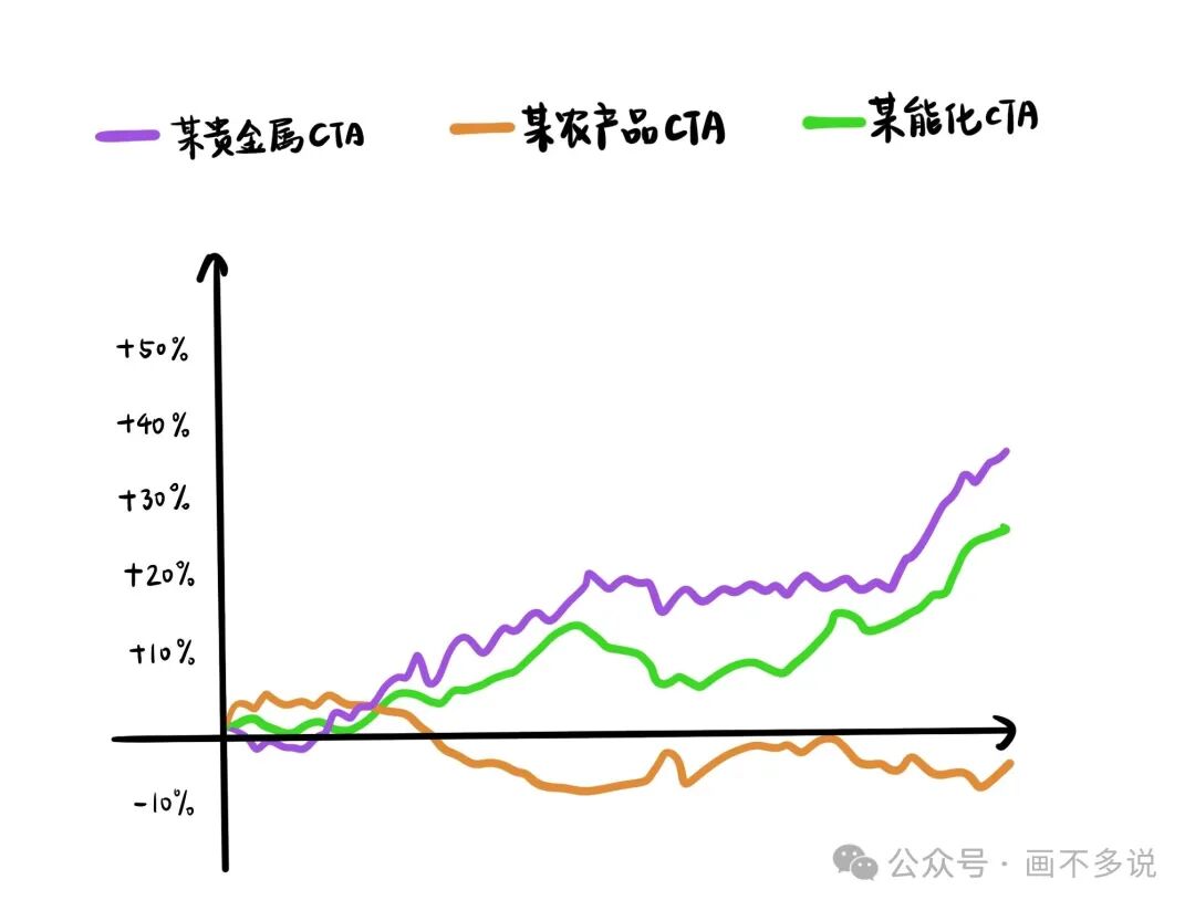 不同品种CTA（贵金属、农产品、能化）的收益走势对比图
