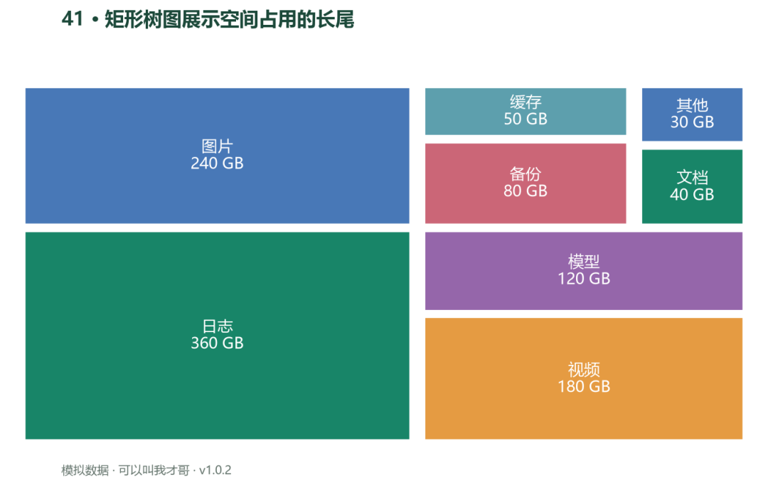 案例41 矩形树图展示空间占用的长尾