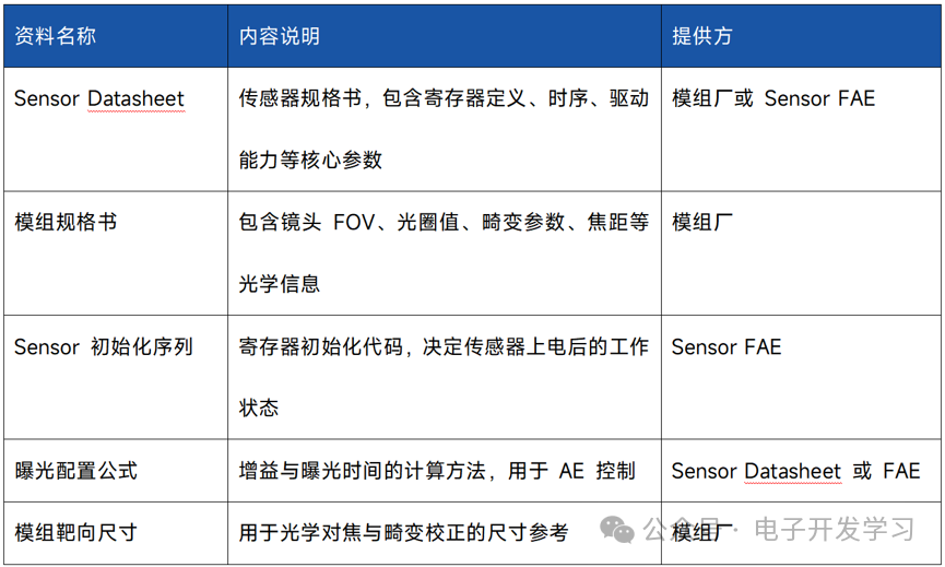 ISP调试所需资料表格:Sensor规格书、模组规格书、初始化序列等