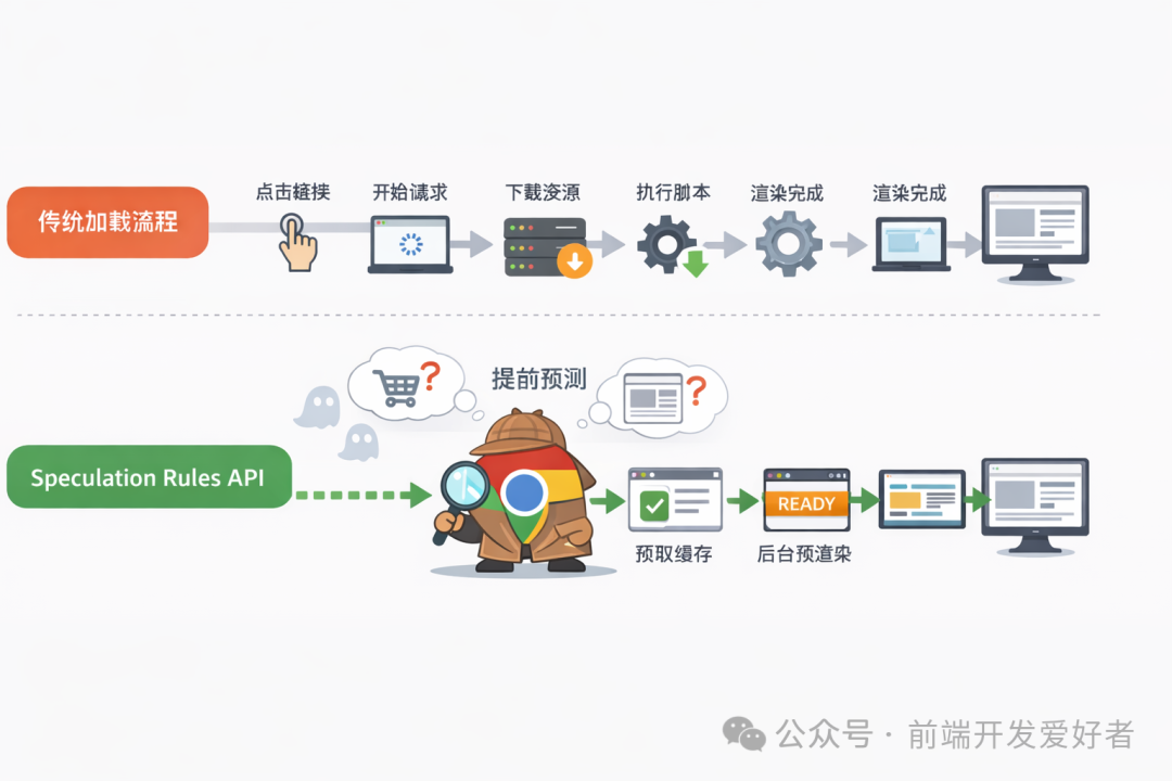 传统加载流程与Speculation Rules API预加载流程对比