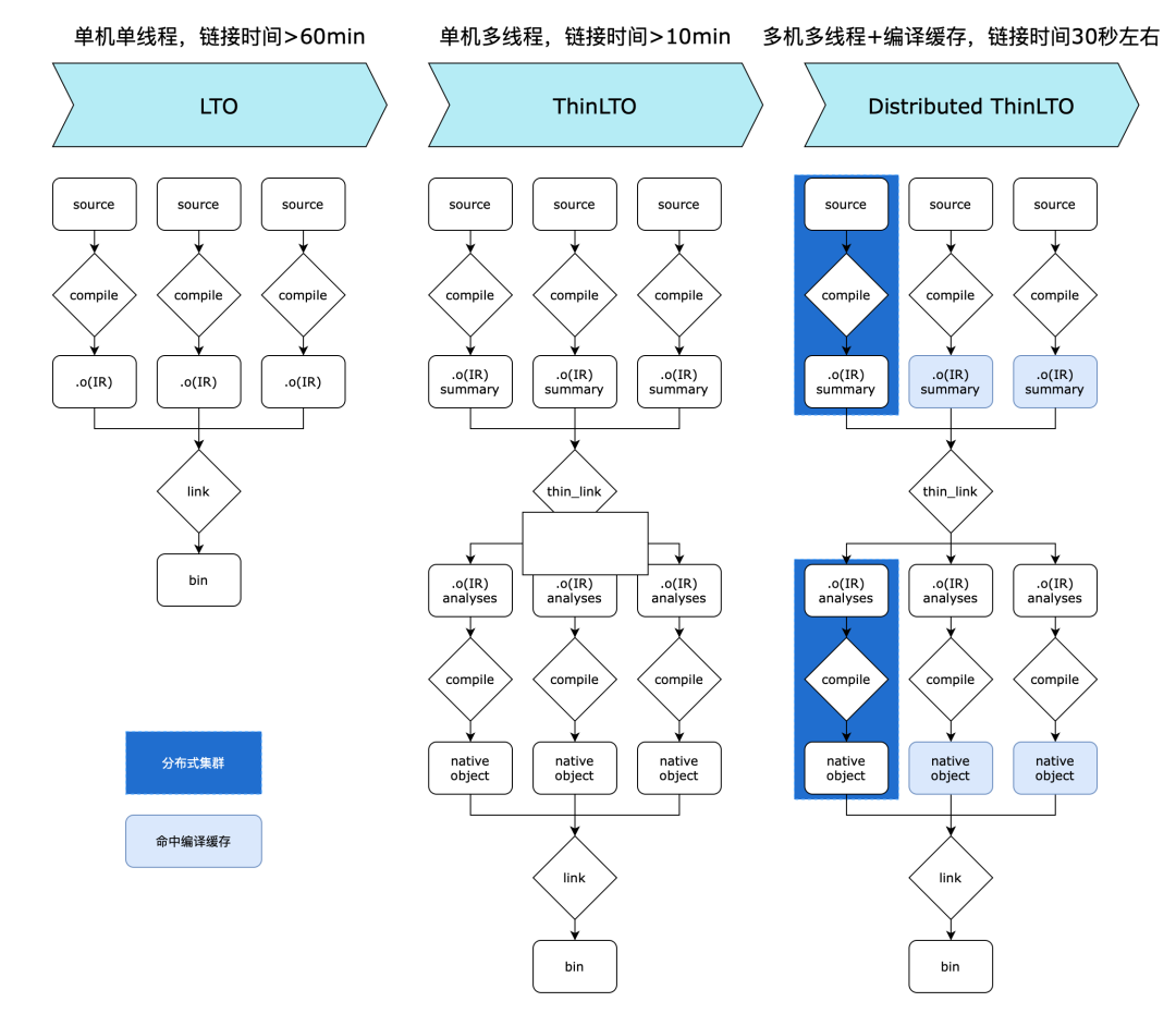 三种链接优化技术流程图