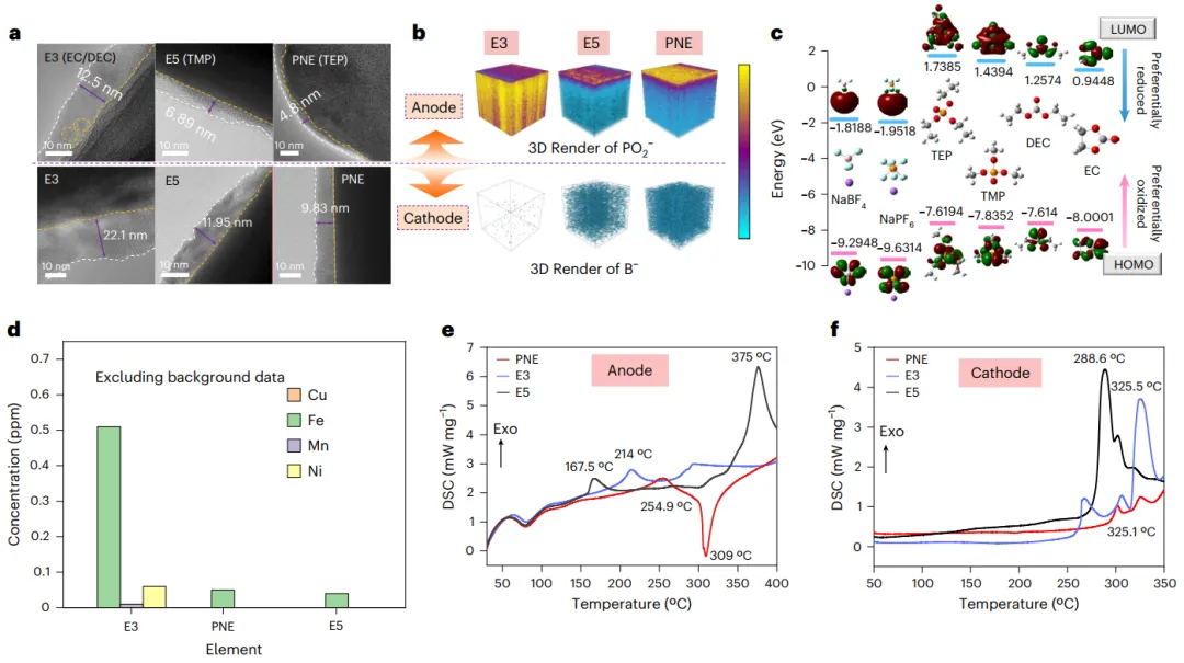 Electrode-electrolyte interface characterization