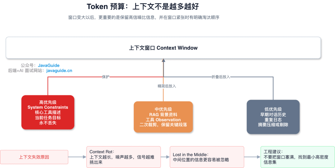Token 预算与上下文窗口优先级