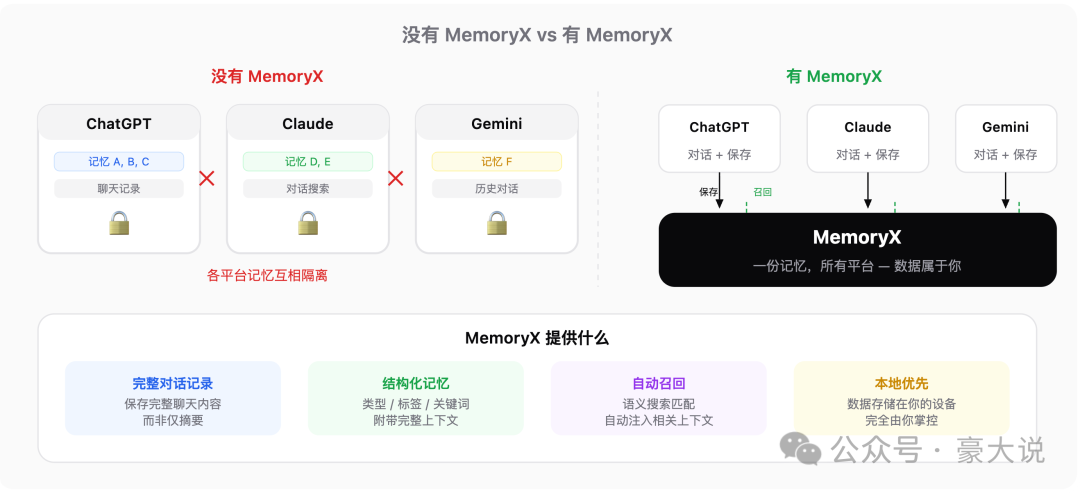 没有 MemoryX 与有 MemoryX 的架构对比：左侧为ChatGPT、Claude、Gemini各自独立的记忆孤岛，右侧为通过MemoryX中央模块统一管理的记忆层