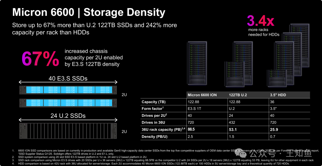 美光6600 | 存储密度