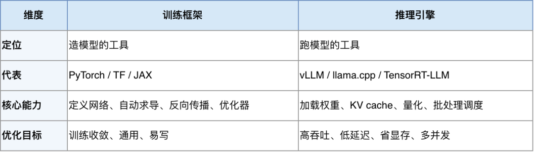 训练框架与推理引擎对比表