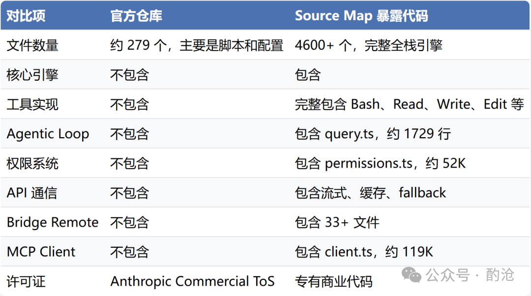 官方仓库与Source Map暴露代码对比表格
