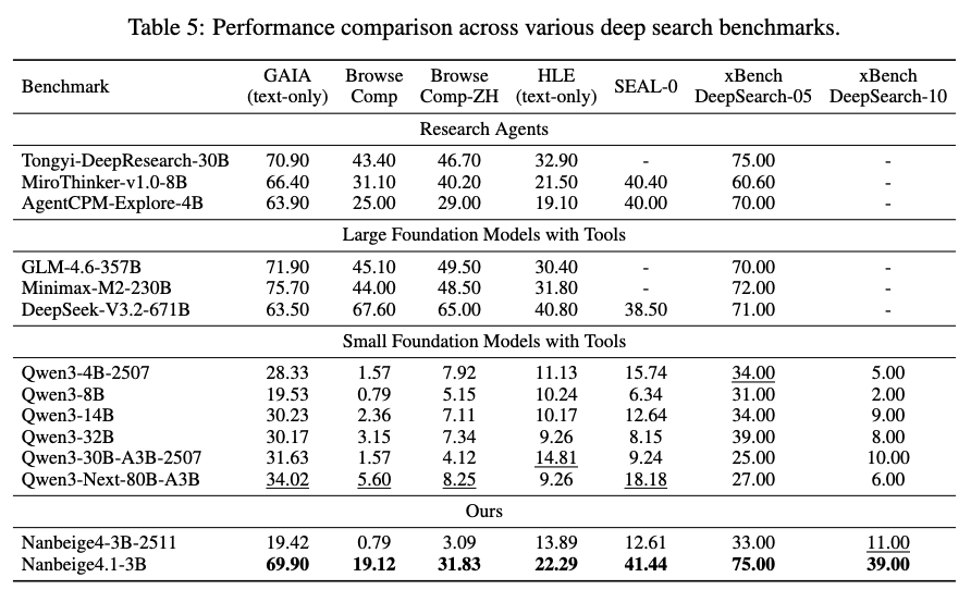 多个模型在各类深度搜索基准上的性能对比表格