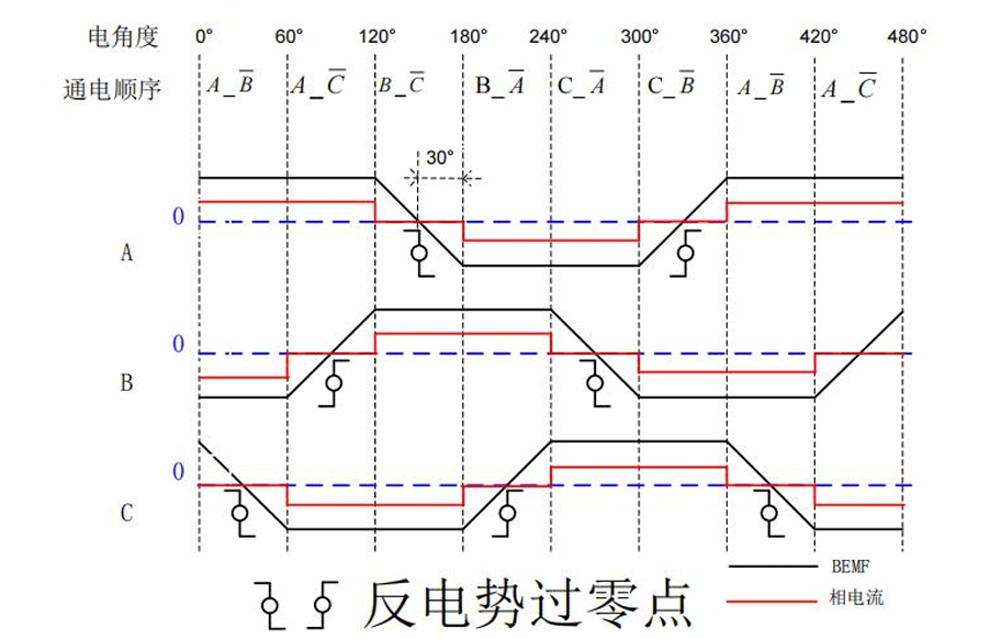 三相永磁同步电机反电势与相电流波形关系图