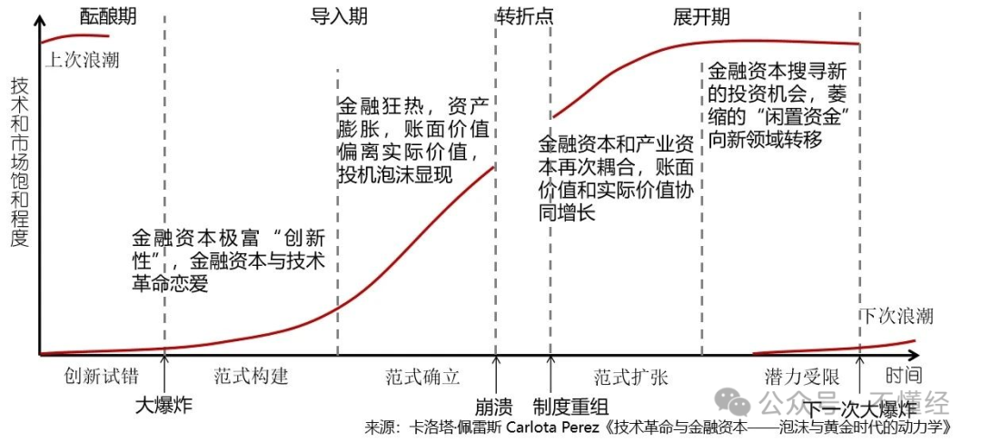 技术革命与金融资本的动态关系图