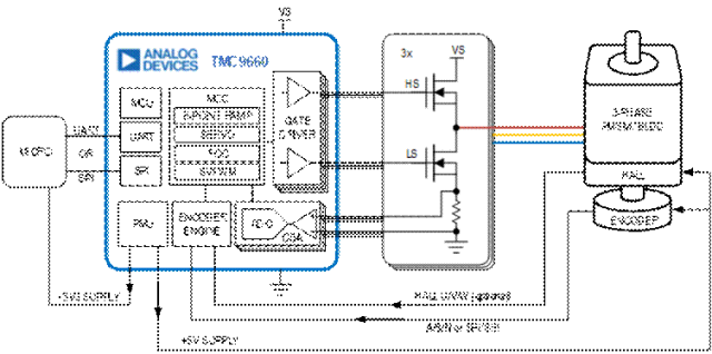 TMC9660 驱动带霍尔和编码器的三相电机系统示意图