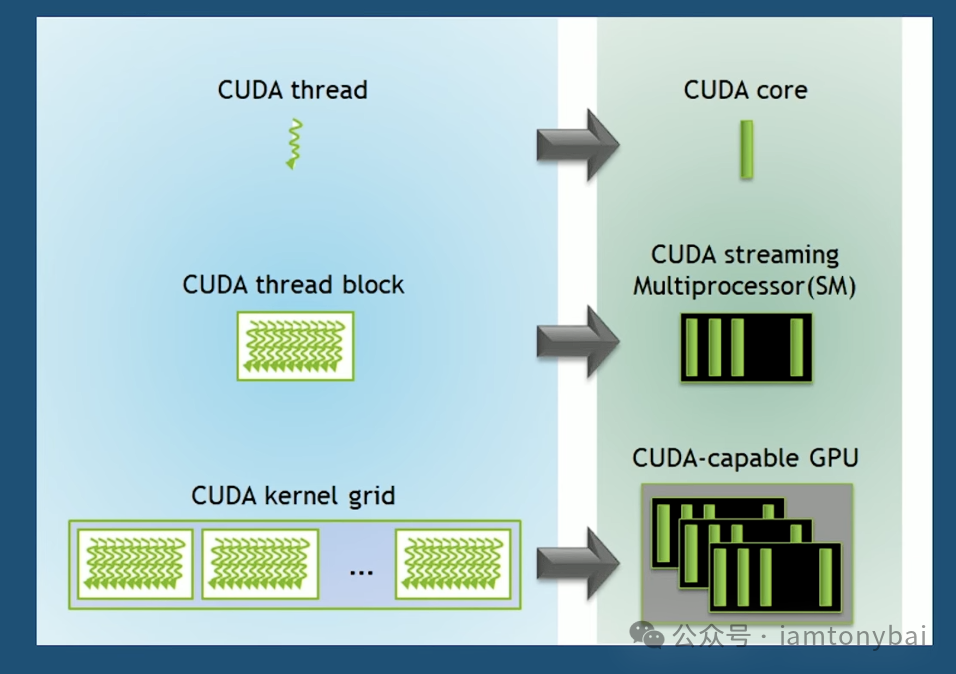 线程、块、网格与GPU硬件关系
