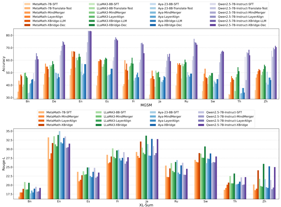 多模型在多语言任务上的 Accuracy 与 Rouge-L 对比柱状图