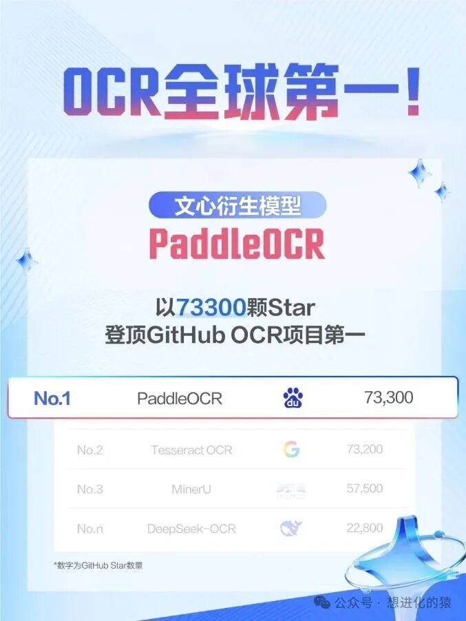 PaddleOCR登顶GitHub OCR项目第一海报,显示以73300颗Star超越Tesseract