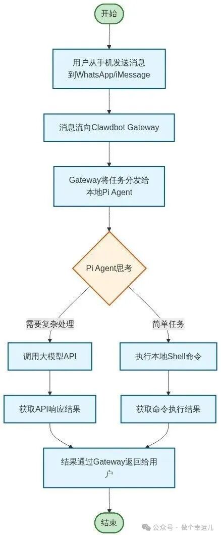 Clawdbot处理消息的完整流程图