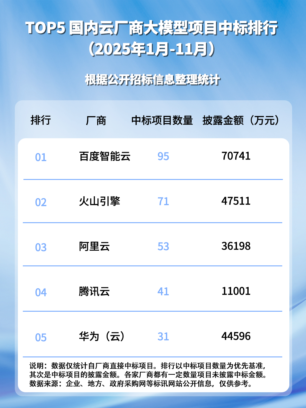 2025年1-11月国内云厂商大模型项目中标排名统计图