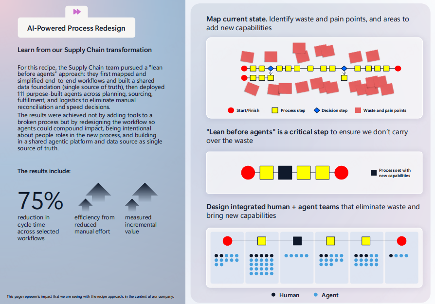 微软供应链AI流程重设计:AI-Powered Process Redesign示意图