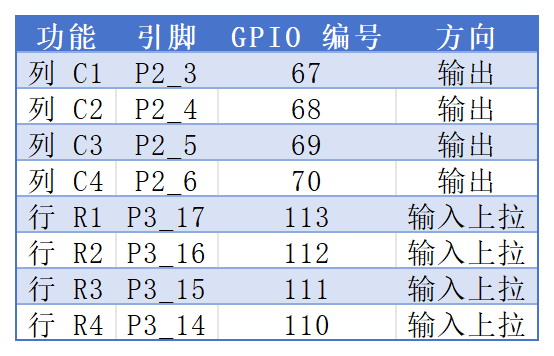 矩阵键盘引脚配置表