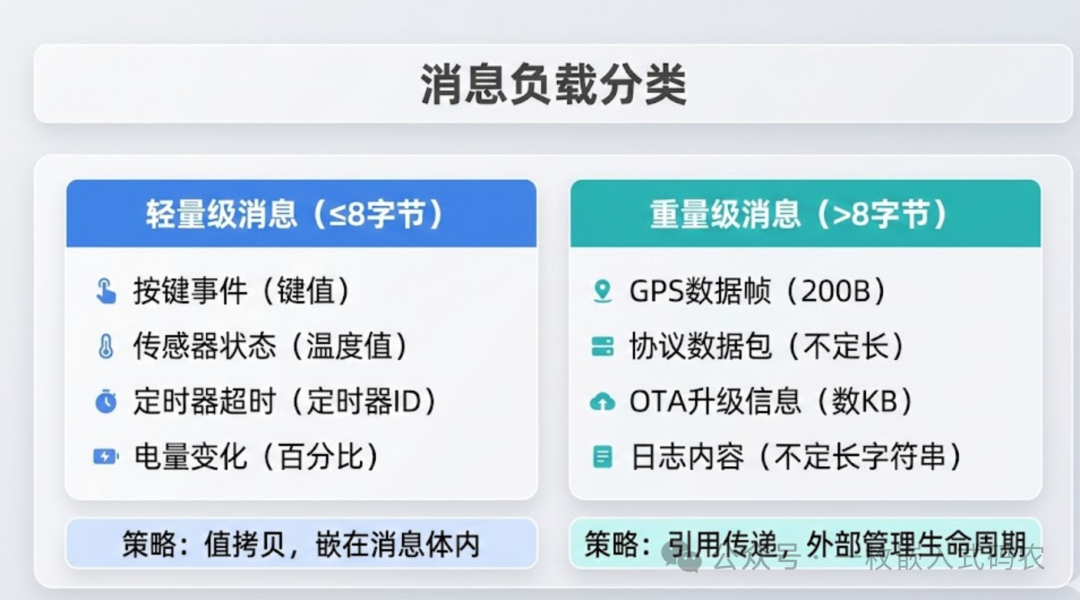 消息负载分类策略