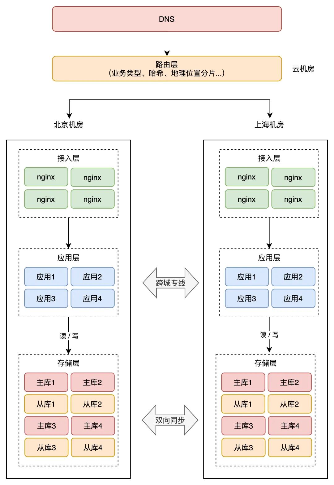 增加路由层按业务类型分片的异地双活架构图