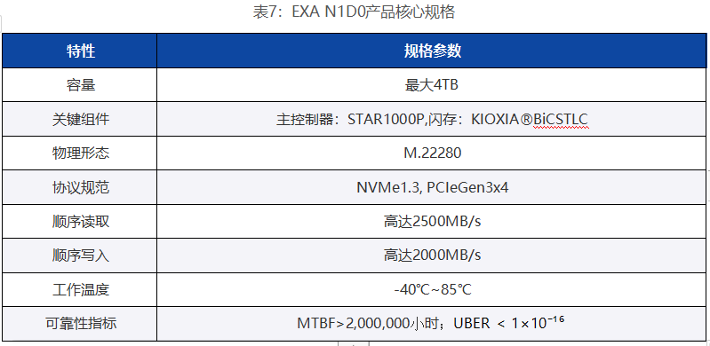 EXA N1D0产品核心规格表格