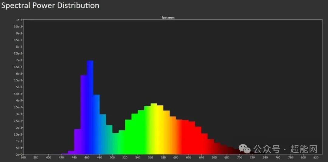 技嘉GO27Q24G显示器光谱功率分布图