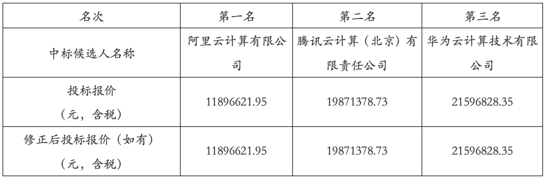 岚图汽车公有云服务项目中标候选人报价表